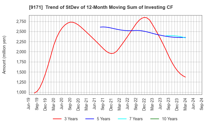 9171 Kuribayashi Steamship Co.,Ltd.: Trend of StDev of 12-Month Moving Sum of Investing CF