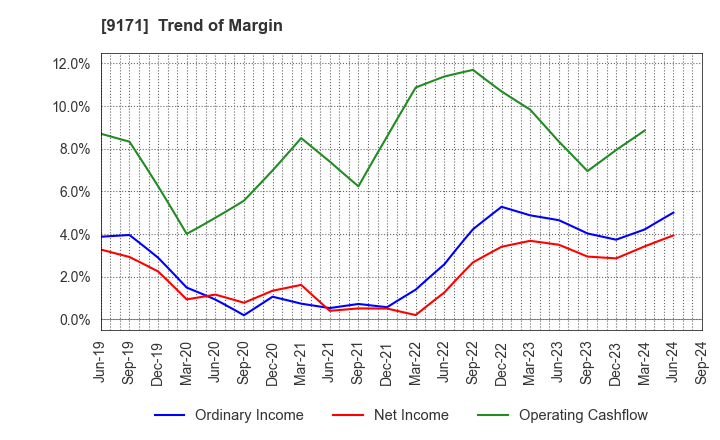 9171 Kuribayashi Steamship Co.,Ltd.: Trend of Margin