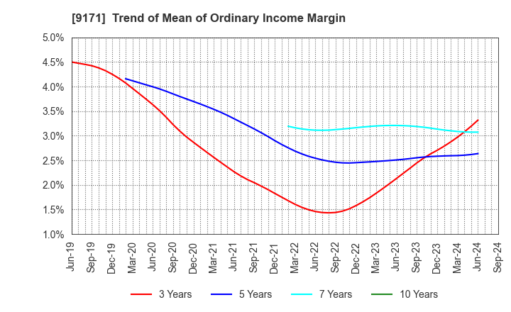 9171 Kuribayashi Steamship Co.,Ltd.: Trend of Mean of Ordinary Income Margin