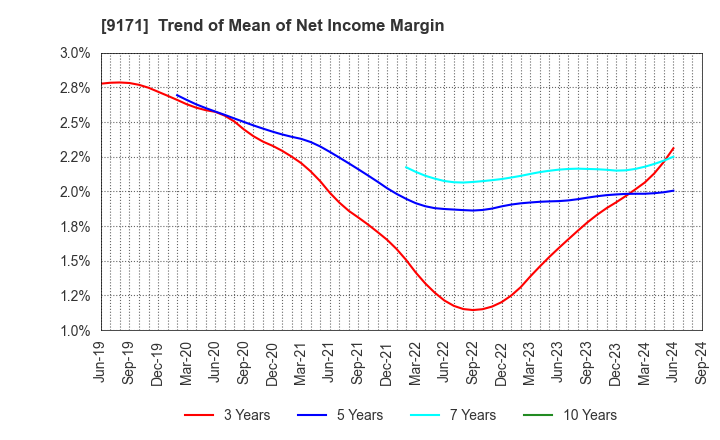 9171 Kuribayashi Steamship Co.,Ltd.: Trend of Mean of Net Income Margin