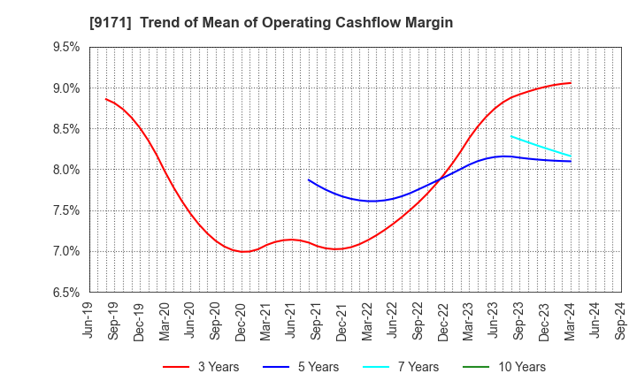 9171 Kuribayashi Steamship Co.,Ltd.: Trend of Mean of Operating Cashflow Margin