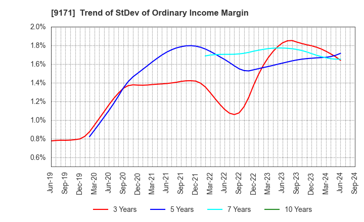 9171 Kuribayashi Steamship Co.,Ltd.: Trend of StDev of Ordinary Income Margin