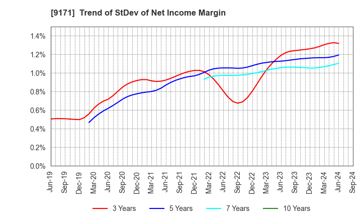 9171 Kuribayashi Steamship Co.,Ltd.: Trend of StDev of Net Income Margin