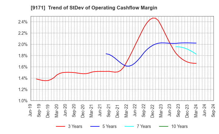 9171 Kuribayashi Steamship Co.,Ltd.: Trend of StDev of Operating Cashflow Margin