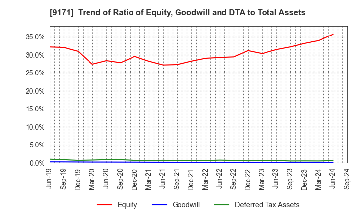 9171 Kuribayashi Steamship Co.,Ltd.: Trend of Ratio of Equity, Goodwill and DTA to Total Assets