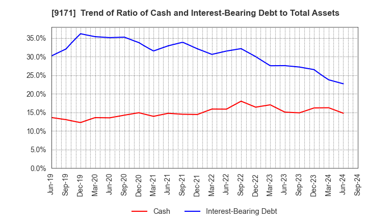 9171 Kuribayashi Steamship Co.,Ltd.: Trend of Ratio of Cash and Interest-Bearing Debt to Total Assets