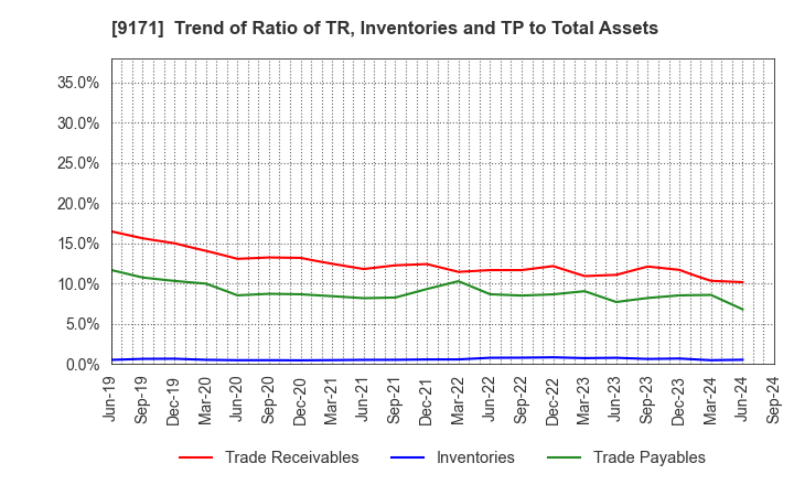 9171 Kuribayashi Steamship Co.,Ltd.: Trend of Ratio of TR, Inventories and TP to Total Assets