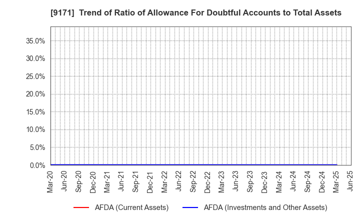 9171 Kuribayashi Steamship Co.,Ltd.: Trend of Ratio of Allowance For Doubtful Accounts to Total Assets