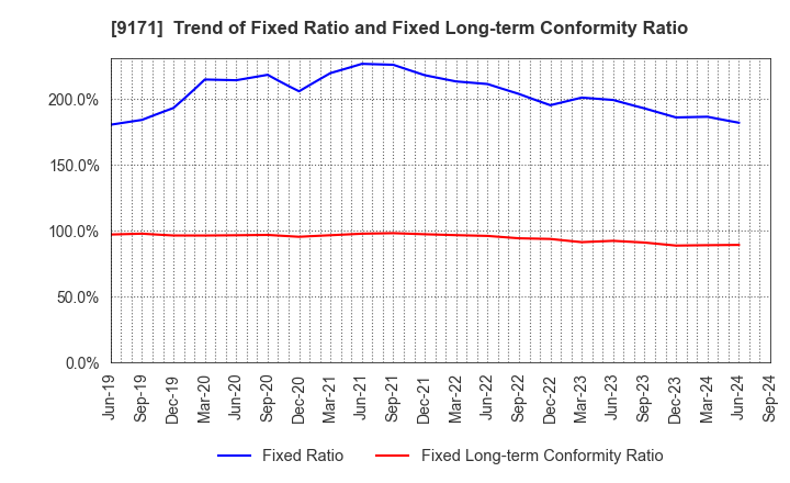 9171 Kuribayashi Steamship Co.,Ltd.: Trend of Fixed Ratio and Fixed Long-term Conformity Ratio