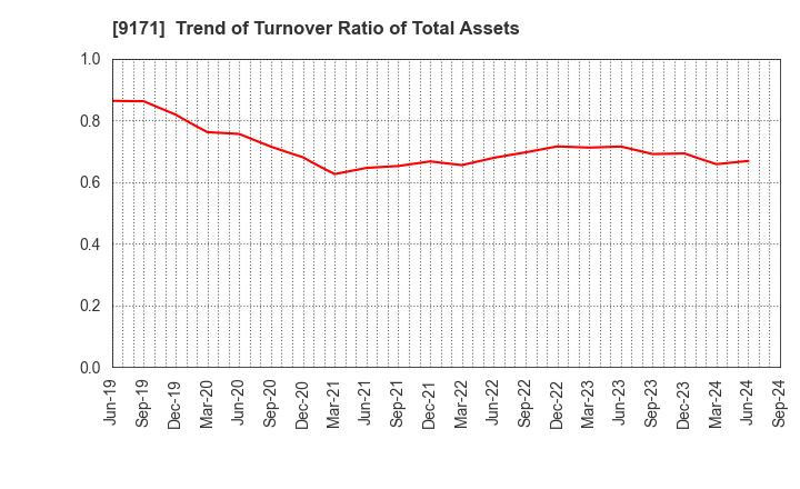 9171 Kuribayashi Steamship Co.,Ltd.: Trend of Turnover Ratio of Total Assets