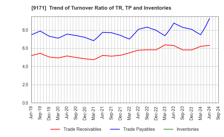 9171 Kuribayashi Steamship Co.,Ltd.: Trend of Turnover Ratio of TR, TP and Inventories