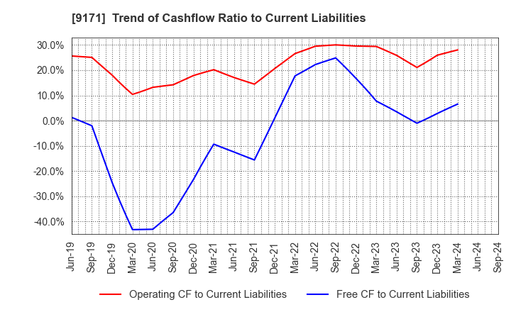 9171 Kuribayashi Steamship Co.,Ltd.: Trend of Cashflow Ratio to Current Liabilities