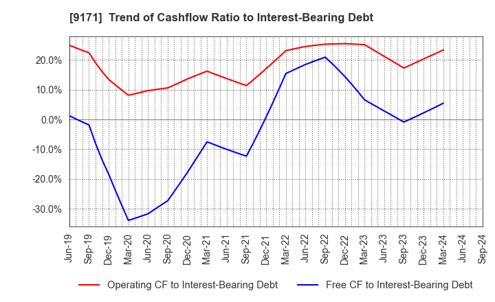 9171 Kuribayashi Steamship Co.,Ltd.: Trend of Cashflow Ratio to Interest-Bearing Debt