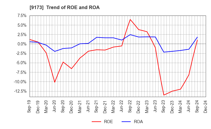 9173 Tokai Kisen Co.,Ltd.: Trend of ROE and ROA