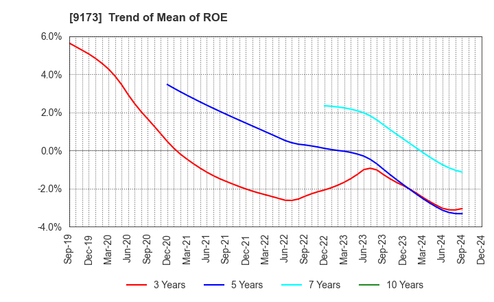 9173 Tokai Kisen Co.,Ltd.: Trend of Mean of ROE