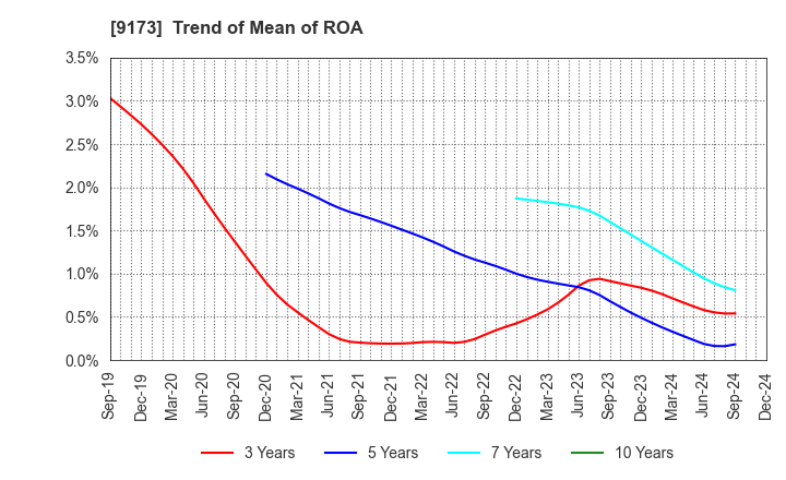 9173 Tokai Kisen Co.,Ltd.: Trend of Mean of ROA