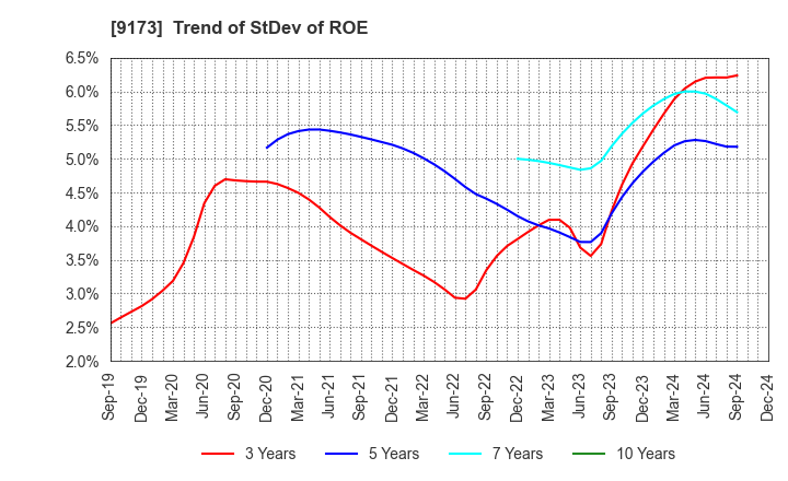 9173 Tokai Kisen Co.,Ltd.: Trend of StDev of ROE