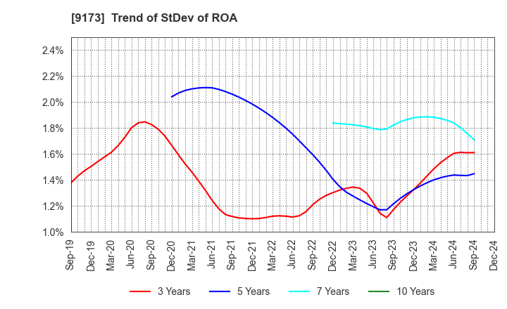 9173 Tokai Kisen Co.,Ltd.: Trend of StDev of ROA