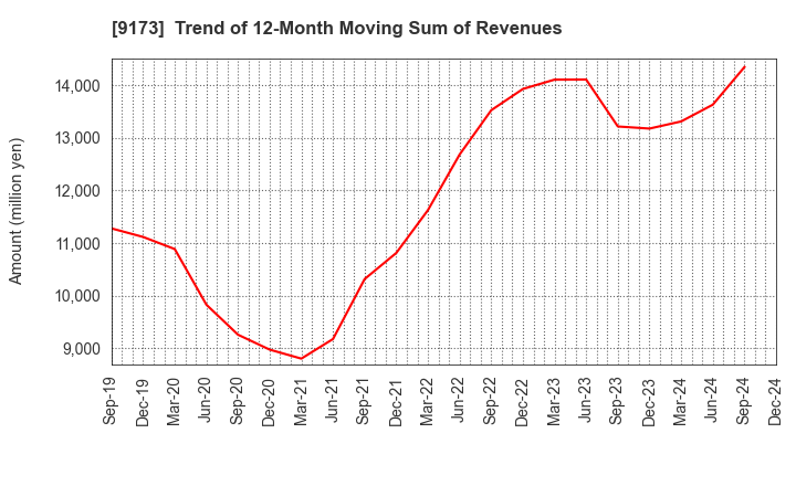 9173 Tokai Kisen Co.,Ltd.: Trend of 12-Month Moving Sum of Revenues