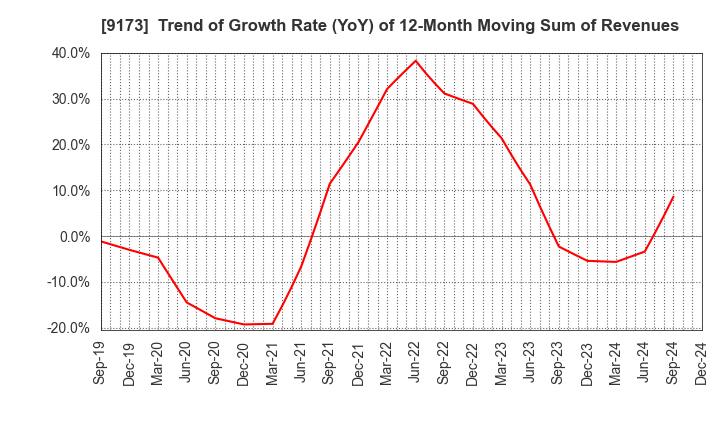 9173 Tokai Kisen Co.,Ltd.: Trend of Growth Rate (YoY) of 12-Month Moving Sum of Revenues