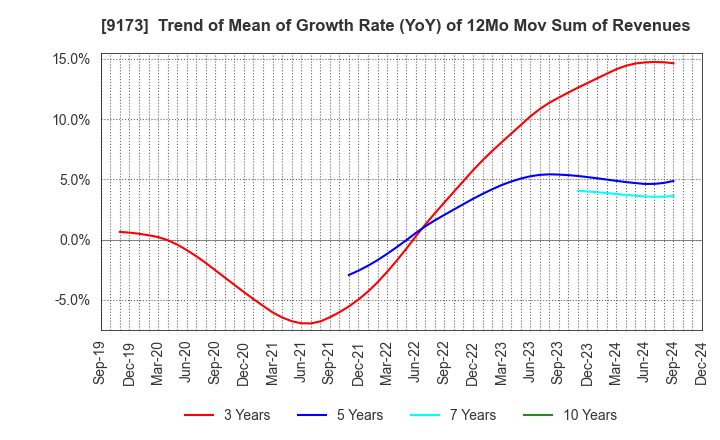 9173 Tokai Kisen Co.,Ltd.: Trend of Mean of Growth Rate (YoY) of 12Mo Mov Sum of Revenues