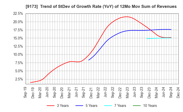 9173 Tokai Kisen Co.,Ltd.: Trend of StDev of Growth Rate (YoY) of 12Mo Mov Sum of Revenues