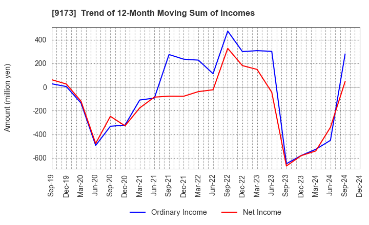 9173 Tokai Kisen Co.,Ltd.: Trend of 12-Month Moving Sum of Incomes