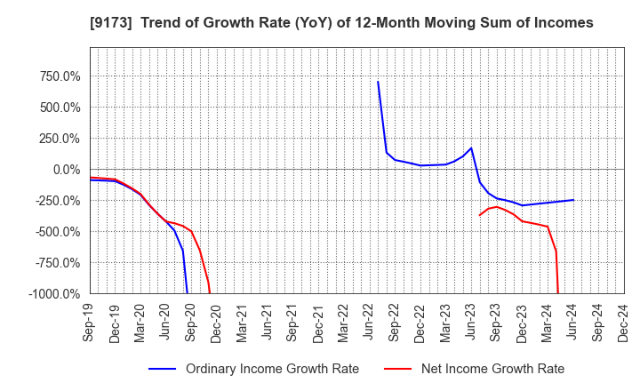 9173 Tokai Kisen Co.,Ltd.: Trend of Growth Rate (YoY) of 12-Month Moving Sum of Incomes