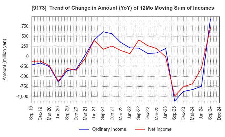 9173 Tokai Kisen Co.,Ltd.: Trend of Change in Amount (YoY) of 12Mo Moving Sum of Incomes