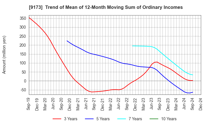 9173 Tokai Kisen Co.,Ltd.: Trend of Mean of 12-Month Moving Sum of Ordinary Incomes