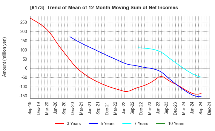 9173 Tokai Kisen Co.,Ltd.: Trend of Mean of 12-Month Moving Sum of Net Incomes