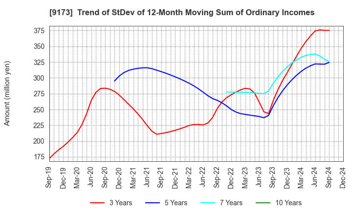 9173 Tokai Kisen Co.,Ltd.: Trend of StDev of 12-Month Moving Sum of Ordinary Incomes