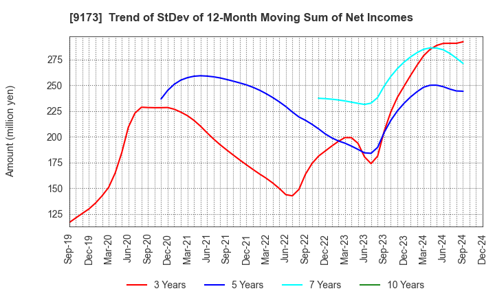 9173 Tokai Kisen Co.,Ltd.: Trend of StDev of 12-Month Moving Sum of Net Incomes