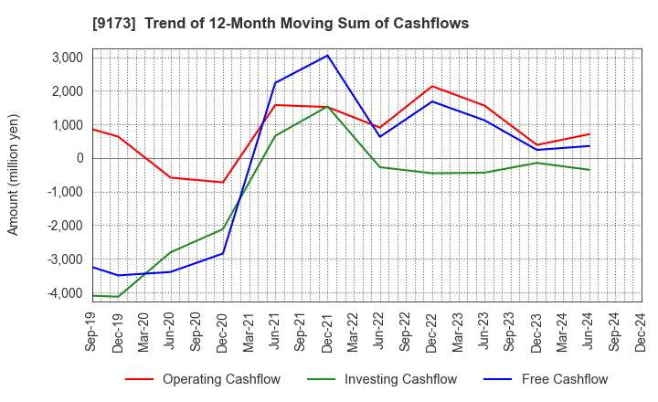 9173 Tokai Kisen Co.,Ltd.: Trend of 12-Month Moving Sum of Cashflows