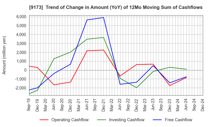 9173 Tokai Kisen Co.,Ltd.: Trend of Change in Amount (YoY) of 12Mo Moving Sum of Cashflows