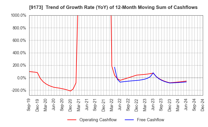 9173 Tokai Kisen Co.,Ltd.: Trend of Growth Rate (YoY) of 12-Month Moving Sum of Cashflows