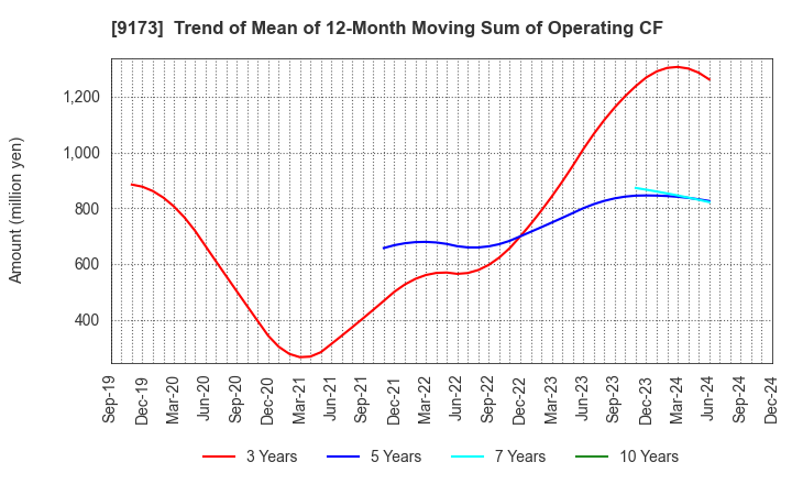 9173 Tokai Kisen Co.,Ltd.: Trend of Mean of 12-Month Moving Sum of Operating CF