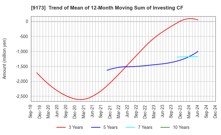 9173 Tokai Kisen Co.,Ltd.: Trend of Mean of 12-Month Moving Sum of Investing CF