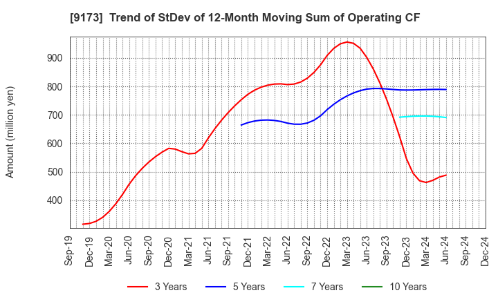 9173 Tokai Kisen Co.,Ltd.: Trend of StDev of 12-Month Moving Sum of Operating CF