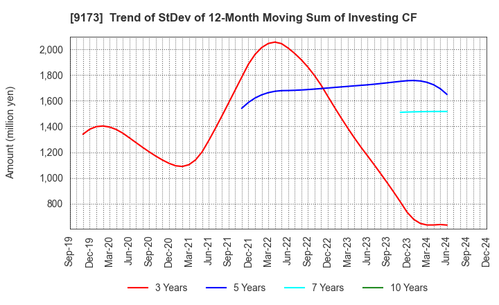 9173 Tokai Kisen Co.,Ltd.: Trend of StDev of 12-Month Moving Sum of Investing CF