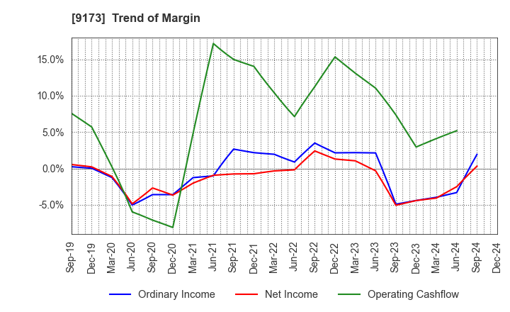 9173 Tokai Kisen Co.,Ltd.: Trend of Margin