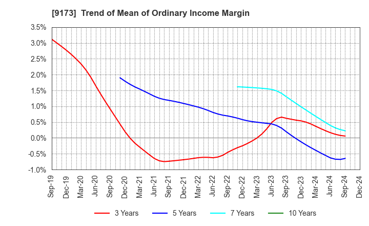 9173 Tokai Kisen Co.,Ltd.: Trend of Mean of Ordinary Income Margin