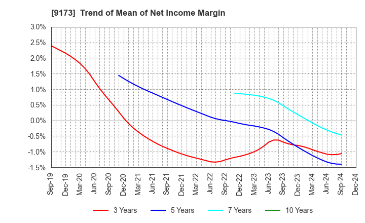 9173 Tokai Kisen Co.,Ltd.: Trend of Mean of Net Income Margin