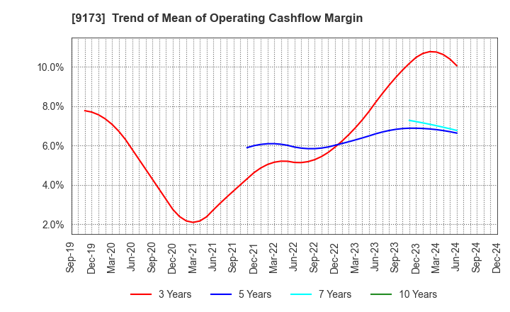 9173 Tokai Kisen Co.,Ltd.: Trend of Mean of Operating Cashflow Margin