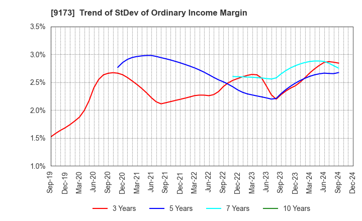 9173 Tokai Kisen Co.,Ltd.: Trend of StDev of Ordinary Income Margin