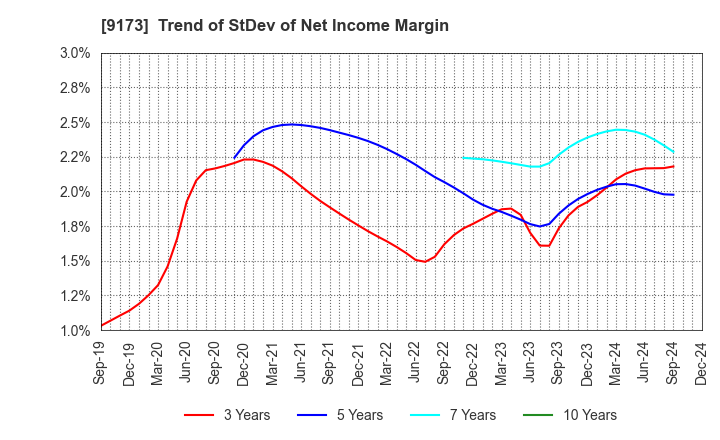 9173 Tokai Kisen Co.,Ltd.: Trend of StDev of Net Income Margin