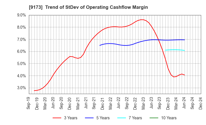 9173 Tokai Kisen Co.,Ltd.: Trend of StDev of Operating Cashflow Margin