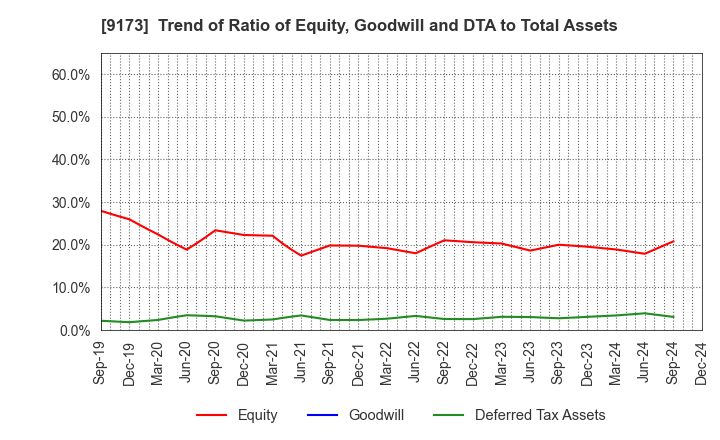 9173 Tokai Kisen Co.,Ltd.: Trend of Ratio of Equity, Goodwill and DTA to Total Assets