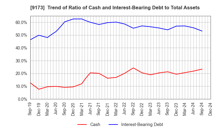 9173 Tokai Kisen Co.,Ltd.: Trend of Ratio of Cash and Interest-Bearing Debt to Total Assets