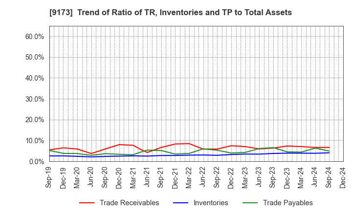 9173 Tokai Kisen Co.,Ltd.: Trend of Ratio of TR, Inventories and TP to Total Assets